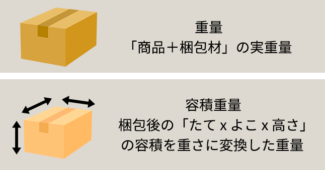 重量=「商品+梱包材」の実重量。容積重量=梱包後の「たて x よこ x 高さ」の容積を重さに変換した重量